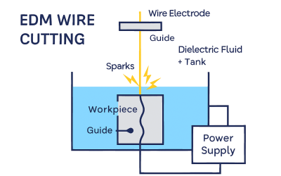 Electrical Discharge Machining